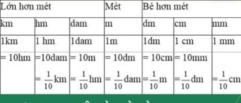 Đơn vị đo độ dài | Bảng quy đổi và Quy đổi trực tuyến độ dài