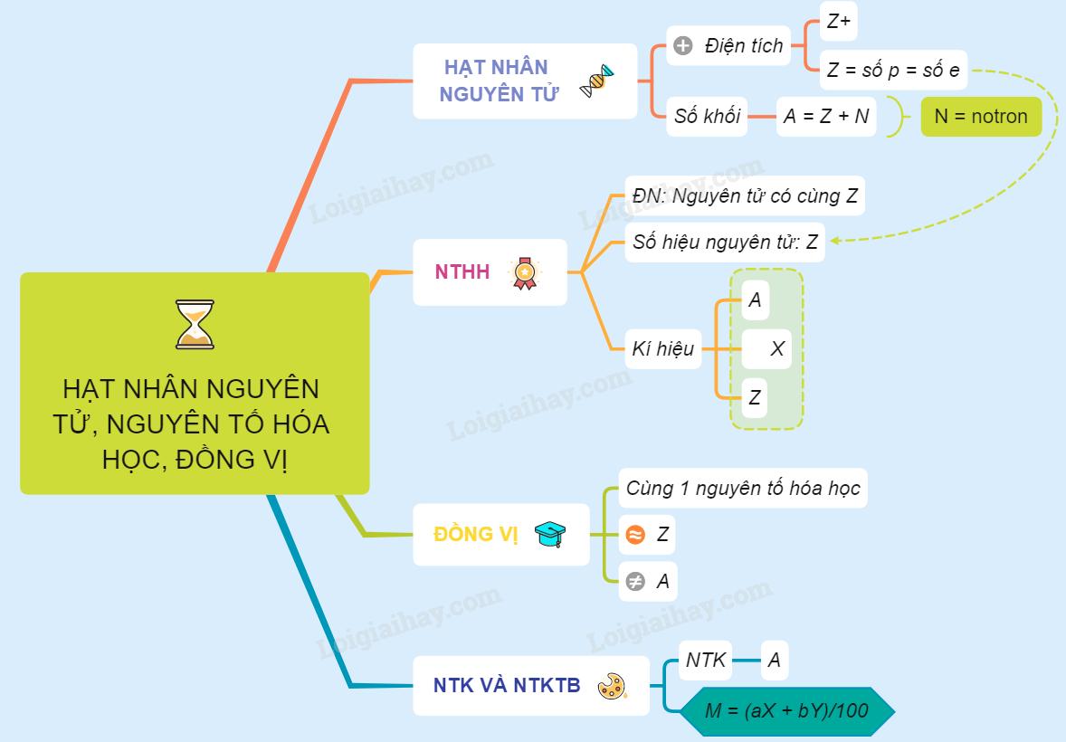 Lý thuyết hạt nhân nguyên tử, nguyên tố hoá học, đồng vị</>