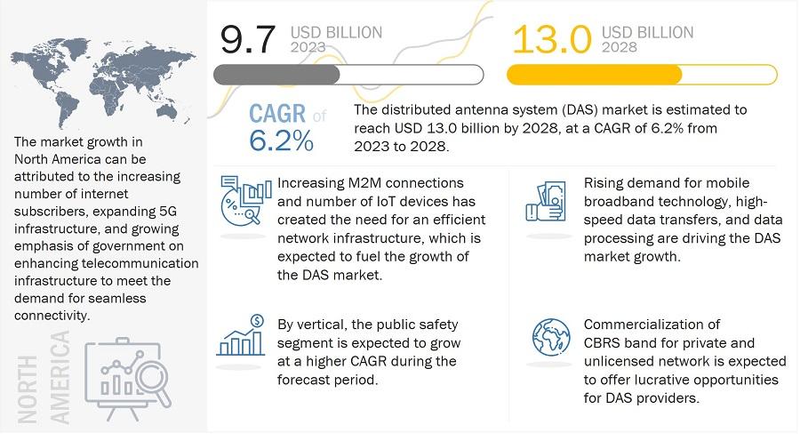 Distributed Antenna System (DAS) Market